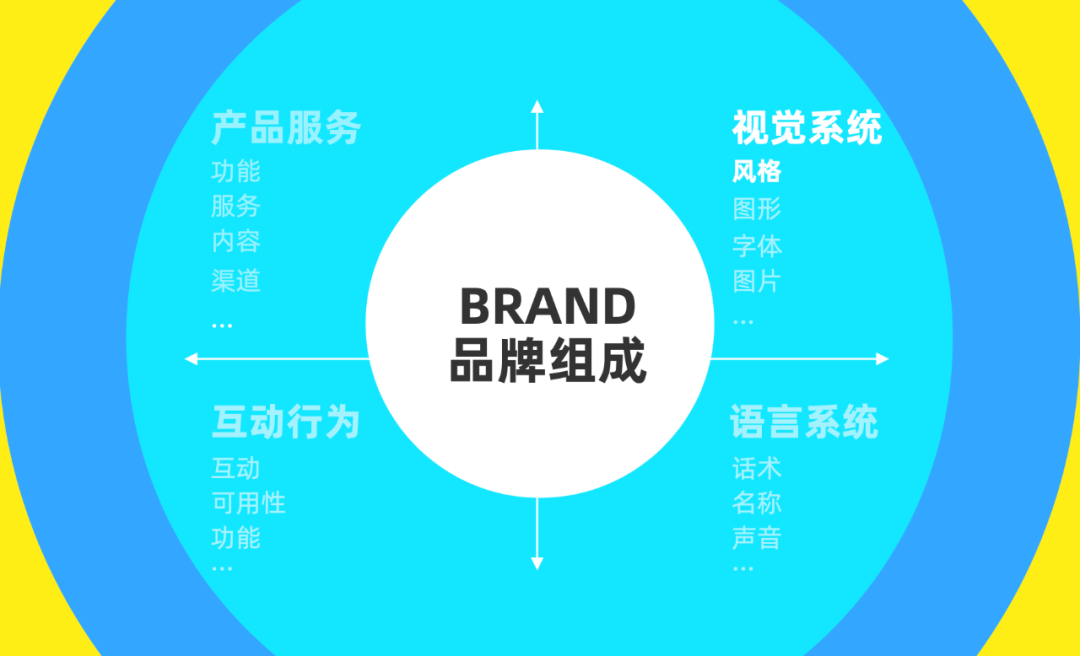 UI设计师如何提升品牌能力？