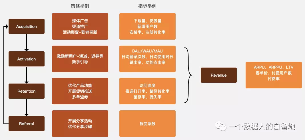 7000字從0到1構建數據指標體系