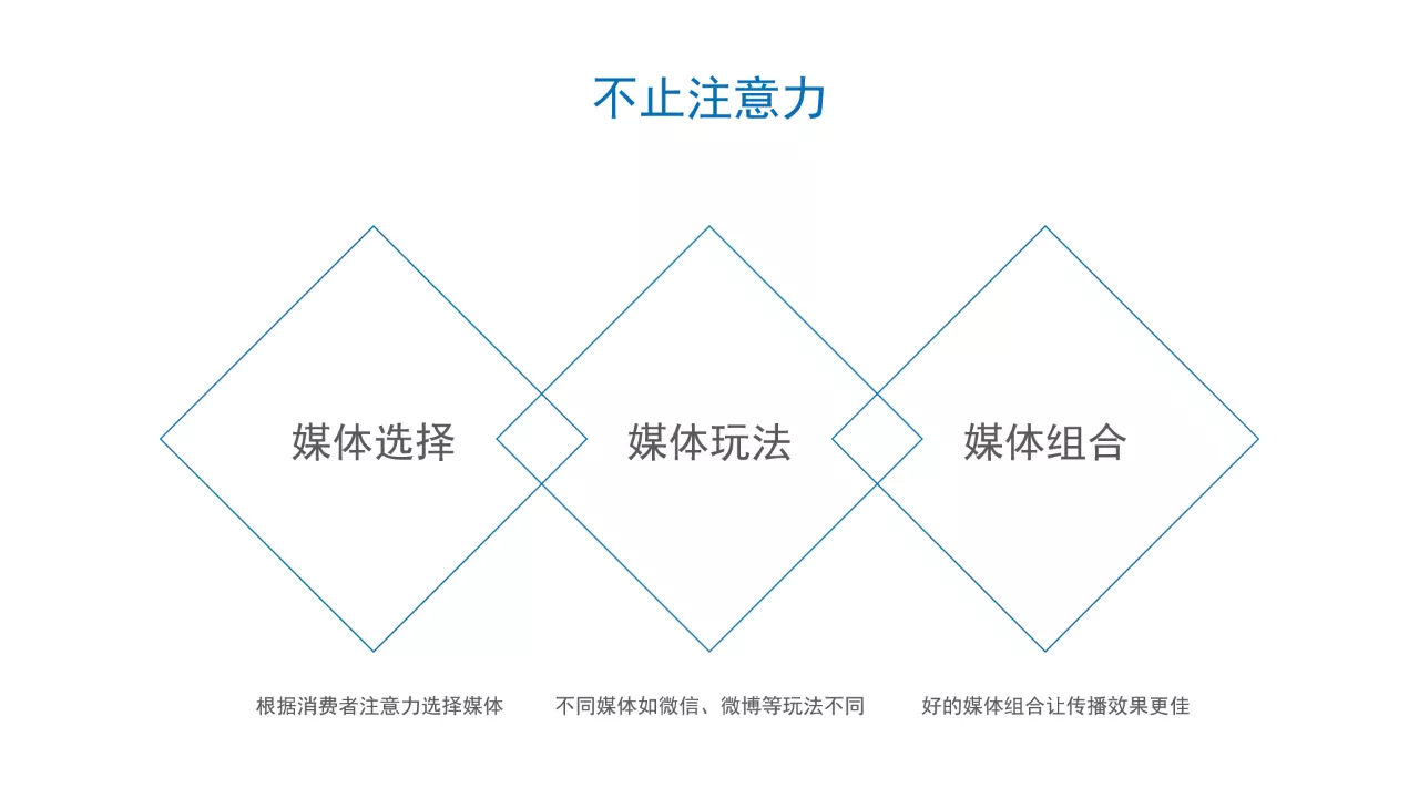 如何撰写整合营销传播全案2.0？
