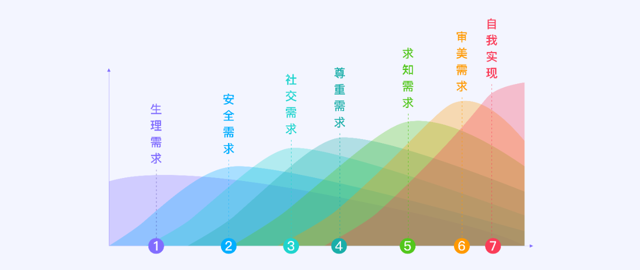 一文讀懂人本主義心理學中洞察人性的馬斯洛需求層級理論