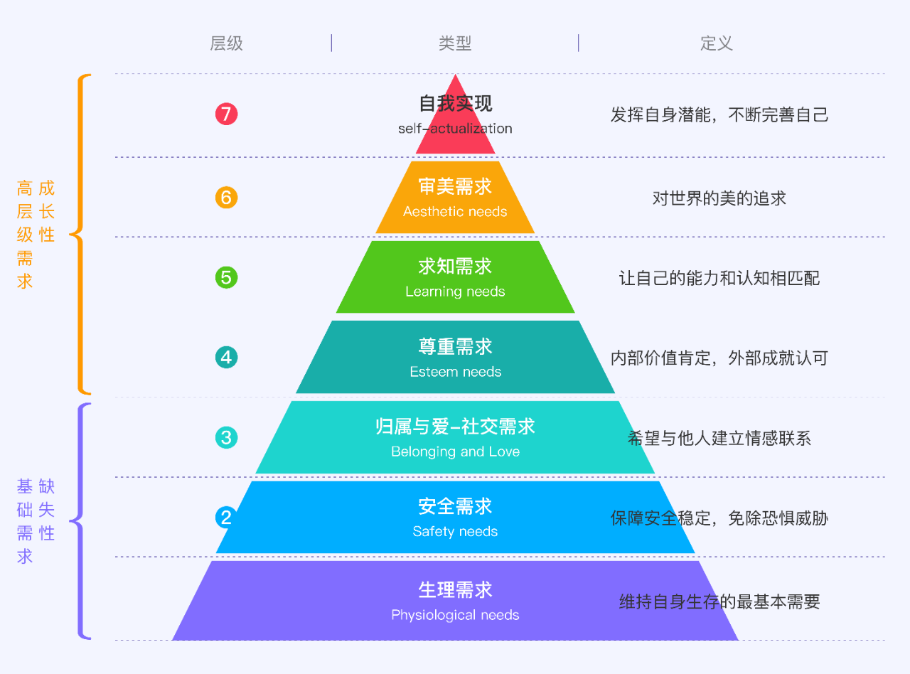 一文讀懂人本主義心理學中洞察人性的馬斯洛需求層級理論