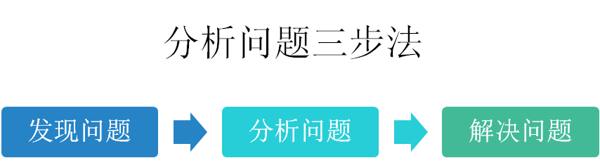 做数据分析的目的是为了"发现问题,分析问题,解决问题,这三个环节是