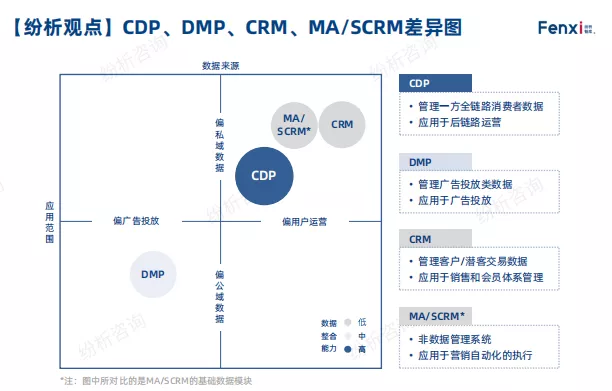 品牌CDP：从自建数据资产到消费者深度运营