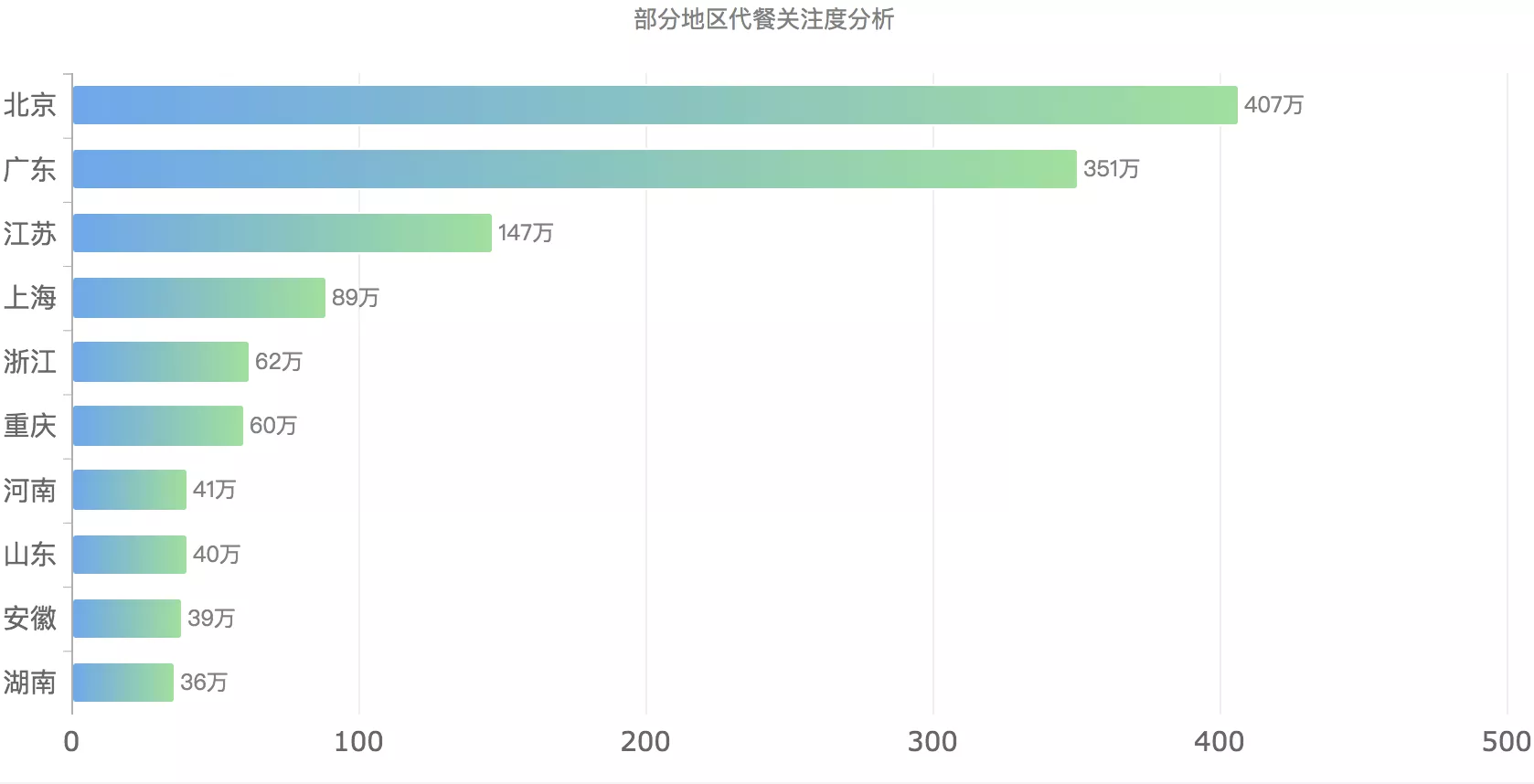 如何为你的数据选择最佳图表？