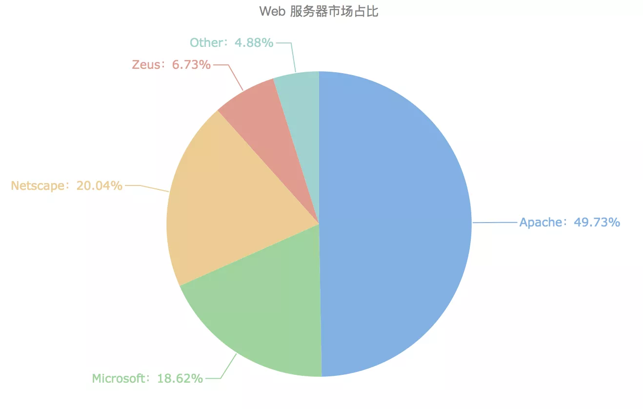 如何为你的数据选择最佳图表？