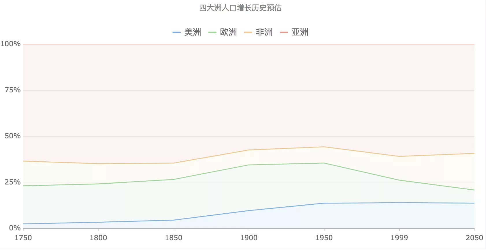 如何为你的数据选择最佳图表？