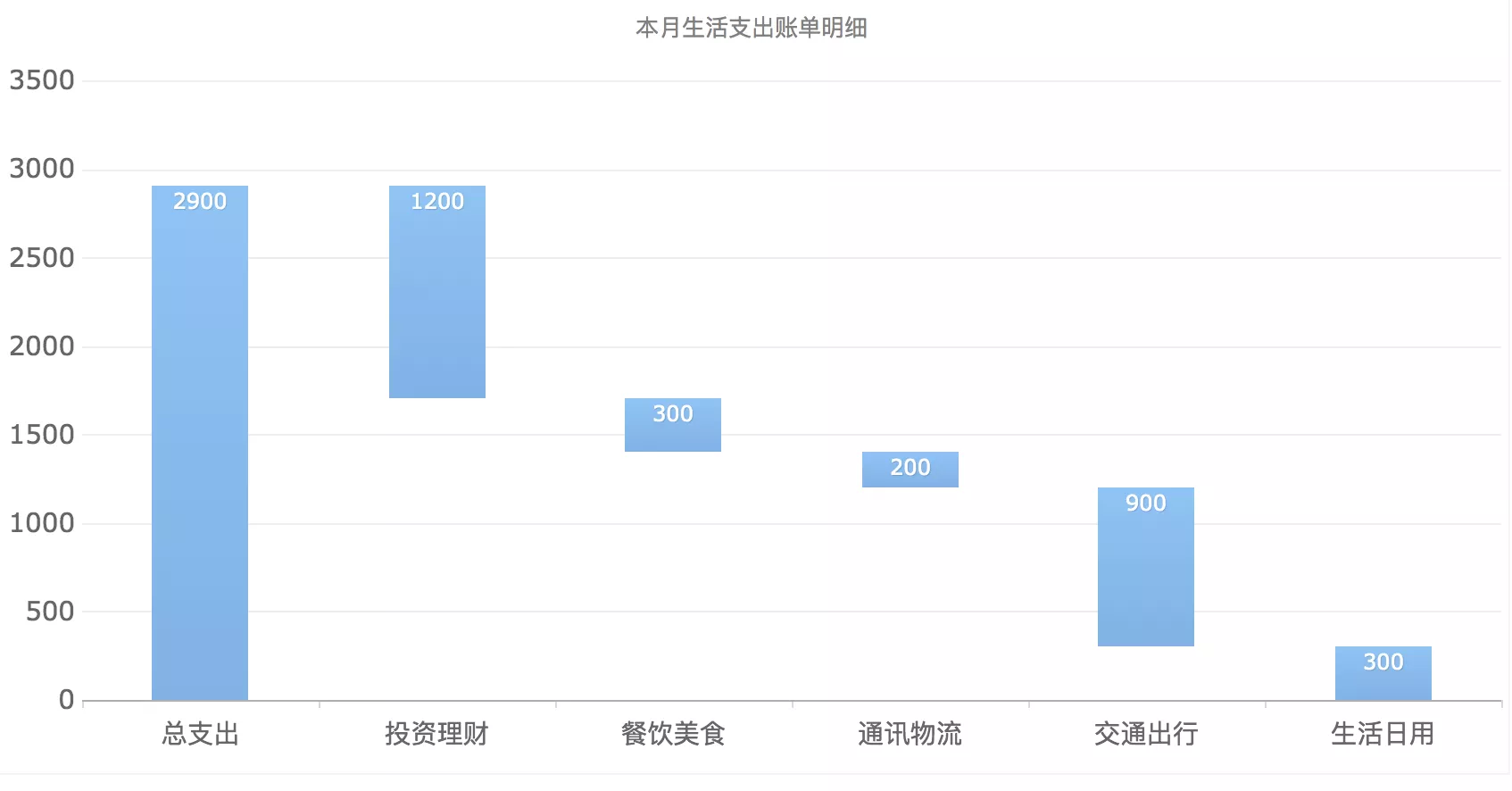 如何为你的数据选择最佳图表？