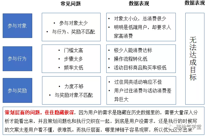 活动分析，就该这么做！