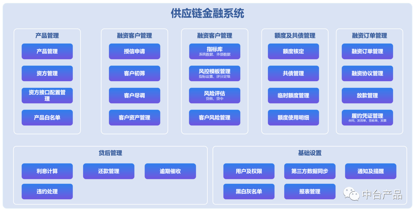 產品設計供應鏈金融系統應收融資