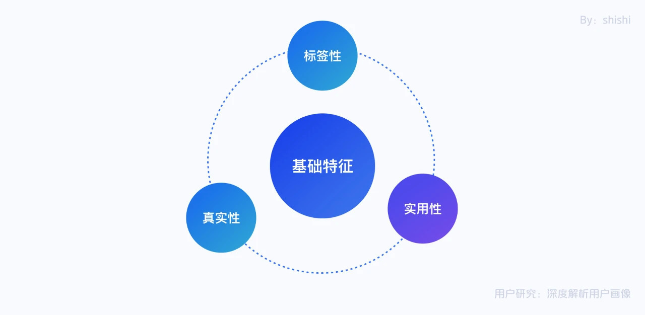 用戶研究:深度解析用戶畫像 – 新媒體之家