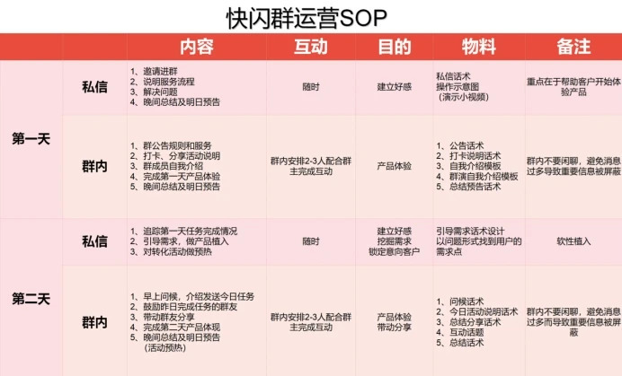 三大类型社群运营玩法全攻略（三）：快速成交闪购群运营策略