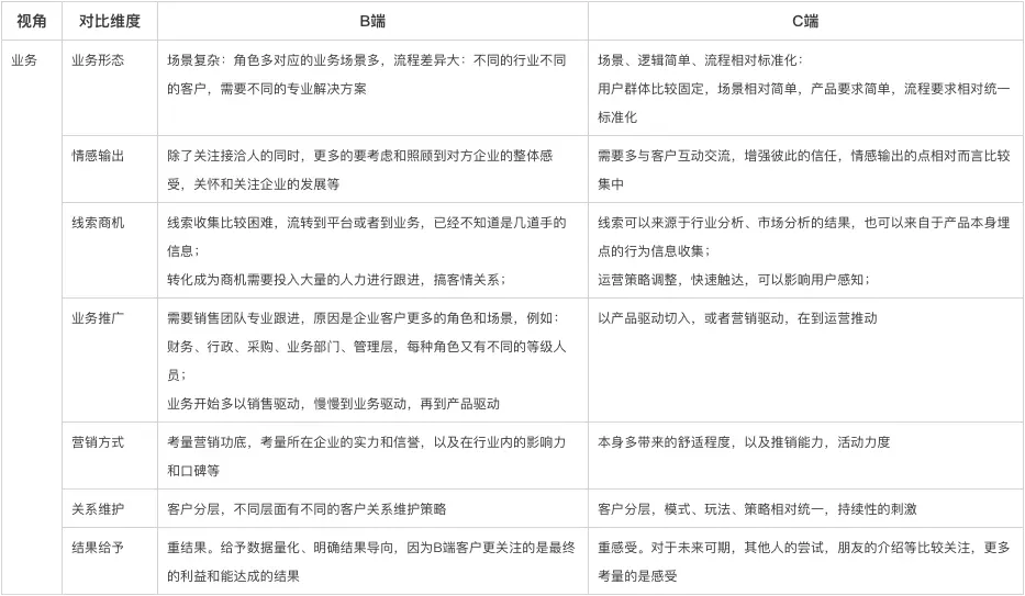 我在B端做数据分析 ：感悟篇（一）