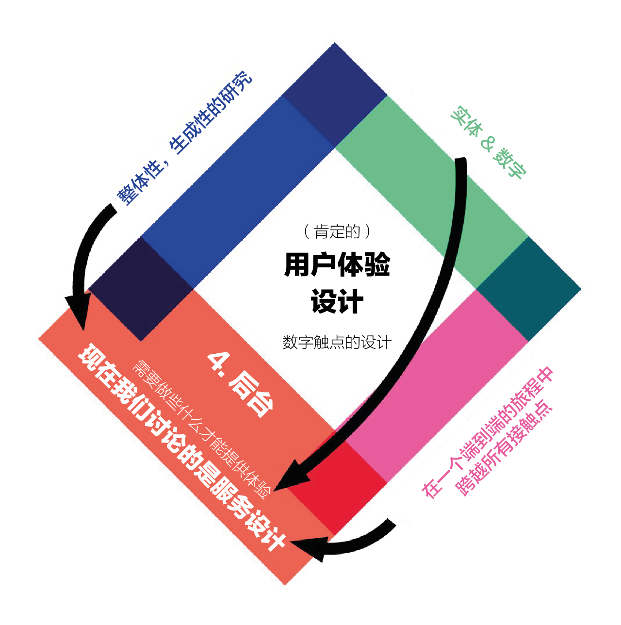 用戶體驗設計何時成為服務設計