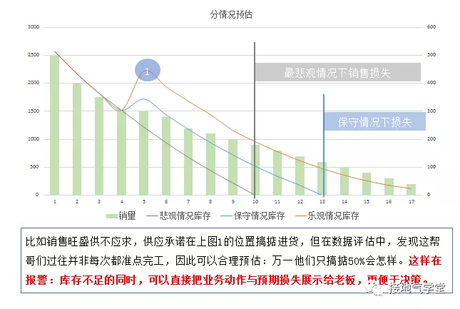 数据预警模型，该如何搭建？
