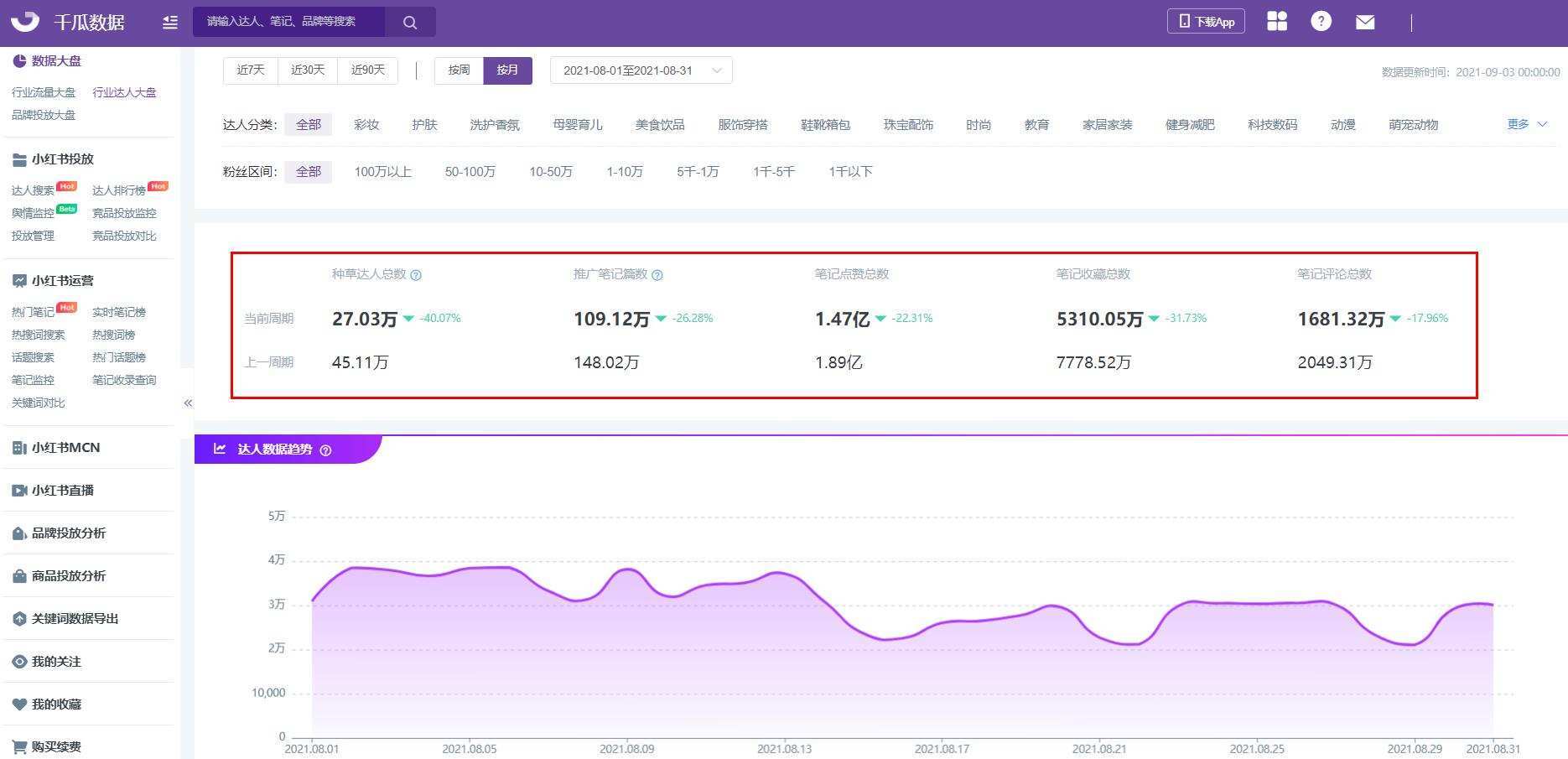 小红书账号分析,手把手教你挑选优质达人! 小红书账号分析,手把手教你挑选优质达人!
